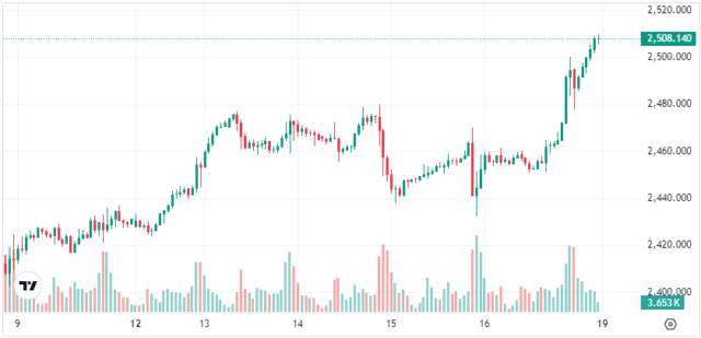 2024年8月12日（月）～8月16日（金）の金価格（XAU/USD）チャート