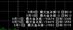 複利超加速0.01Lot 口座で運用した最大含み損と日利の詳細