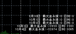 2024年9月30日（月）～10月4日（金）の最大含み損