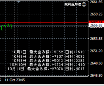 2024年10月7日（月）～10月11日（金）複利超加速の最大含み損