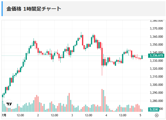 2025年6月30日（月）～7月4日（金）の金価格チャート