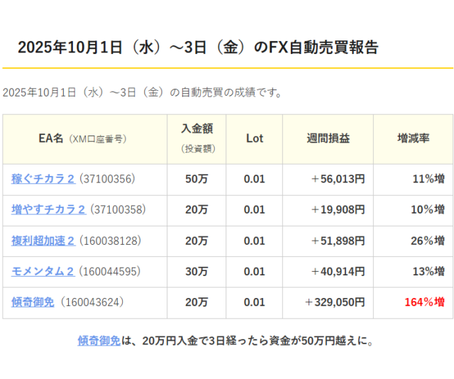 2025年10月1日（水）～3日（金）FX自動売買成果報告