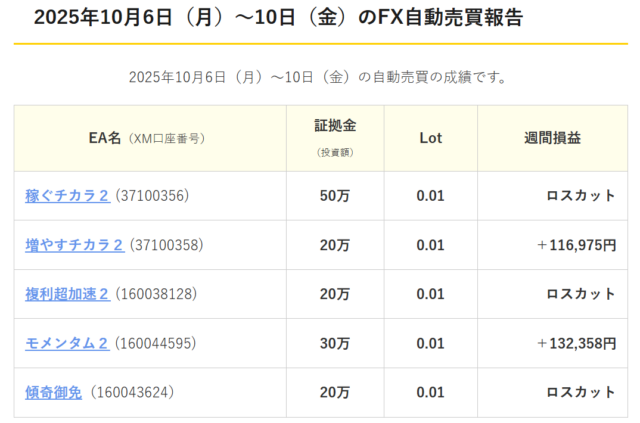 2025年10月6日（月）～10日（金）FX自動売買成果報告
