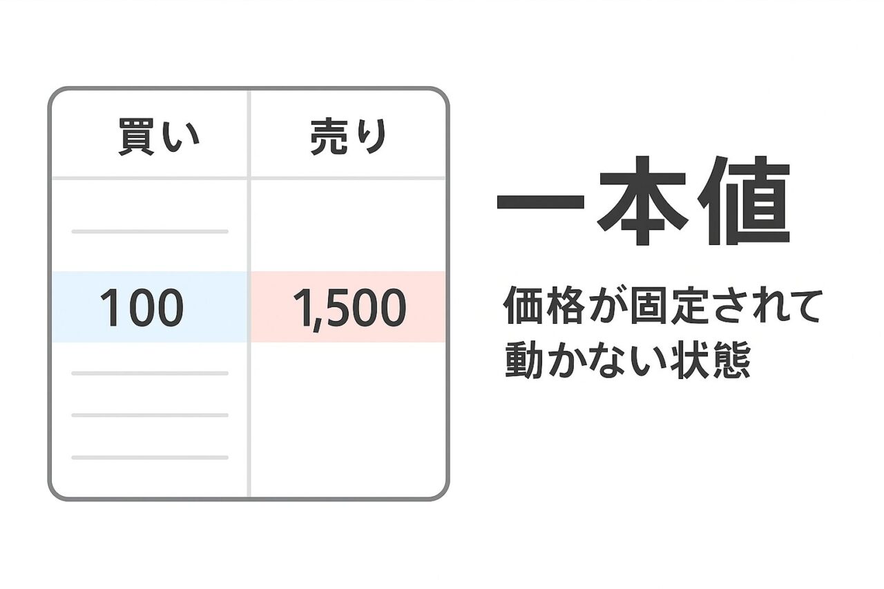 「一本値」とは?板が動かない不思議な現象とその背景を解説