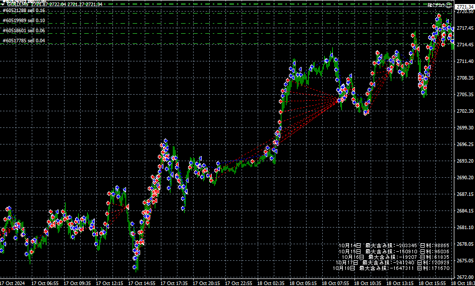 稼ぐチカラ　2024年10月14日（月）～10月18日（金）のFX自動売買利益＆最大含み損