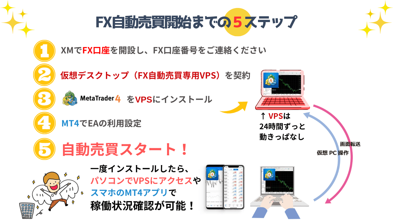 稼ぐチカラなどの自動売買EAでの取引開始までの5ステップ