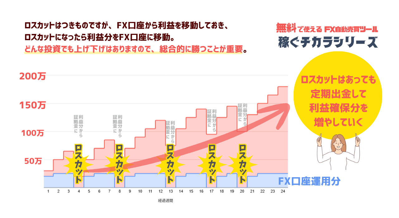 利益分を確保する習慣があれば中長期ではプラスになるという考え方